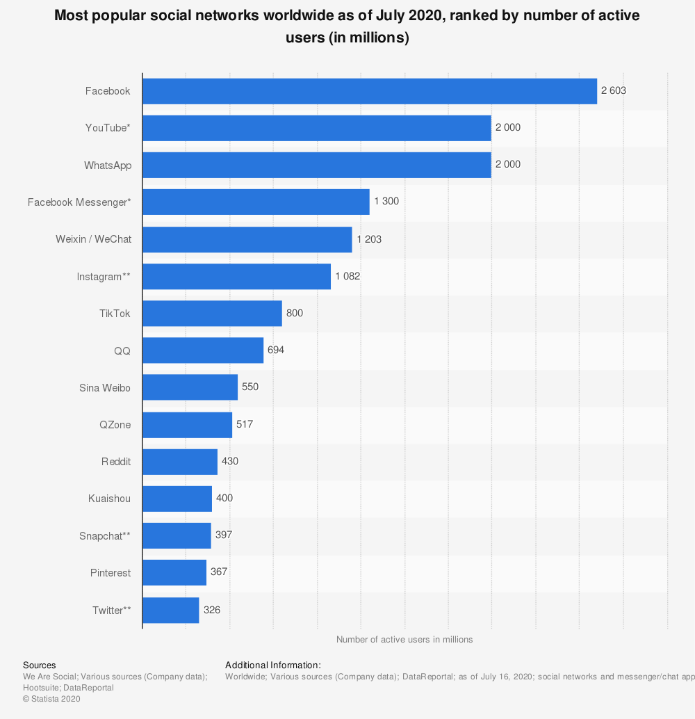 Statistic: Most famous social network sites worldwide as of January 2018, ranked by number of active users (in millions) | Statista