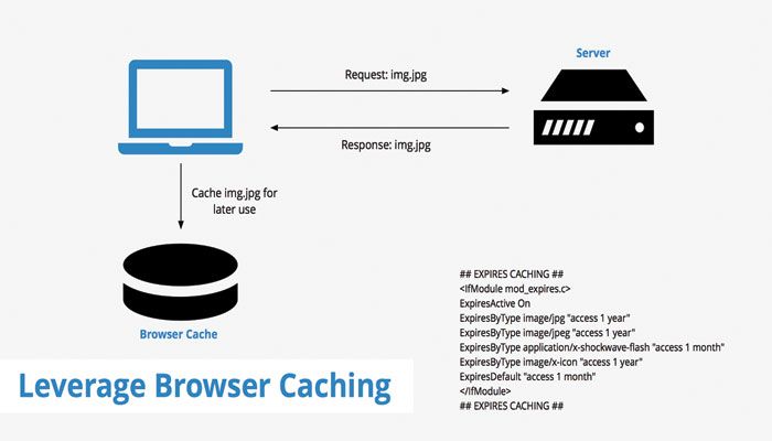 چگونه مشکل  Leverage Browser Caching را حل کنیم؟